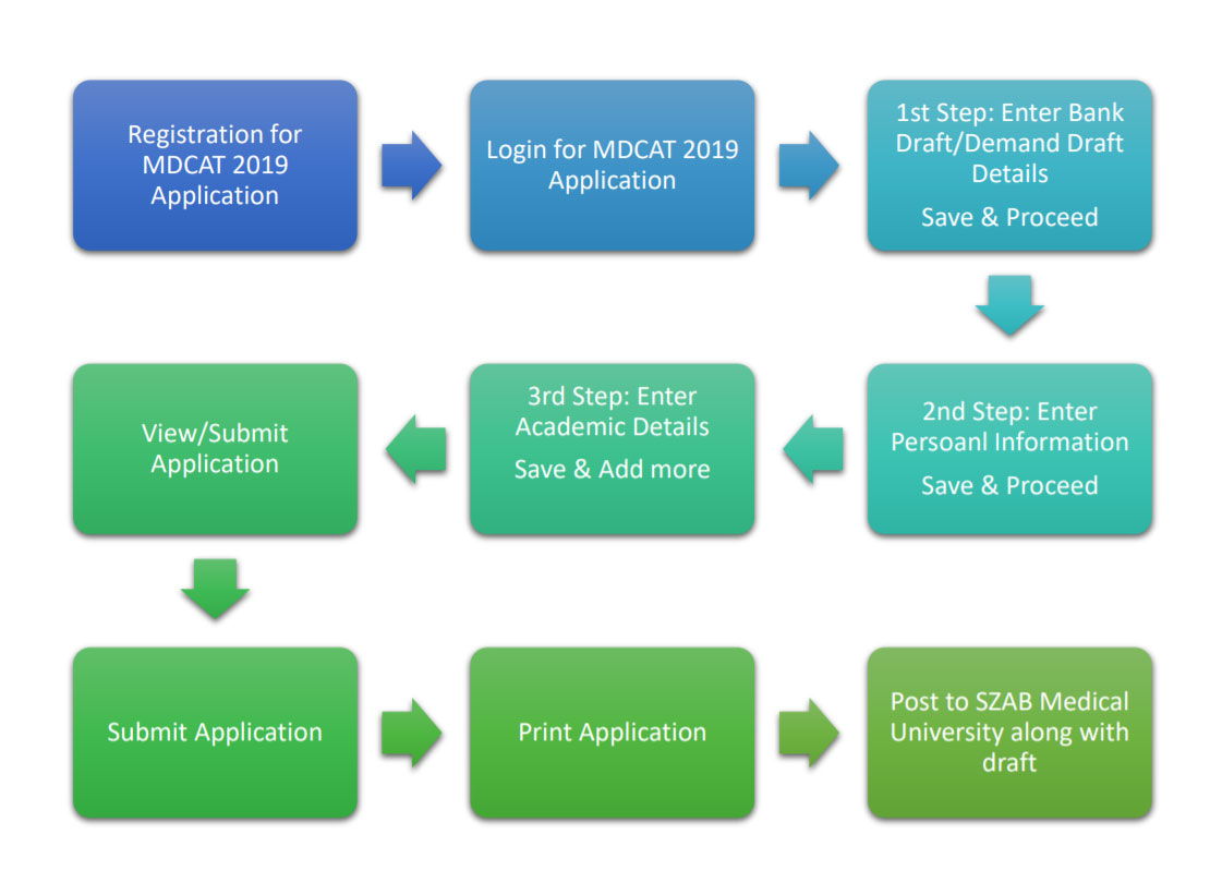 MDCAT Process