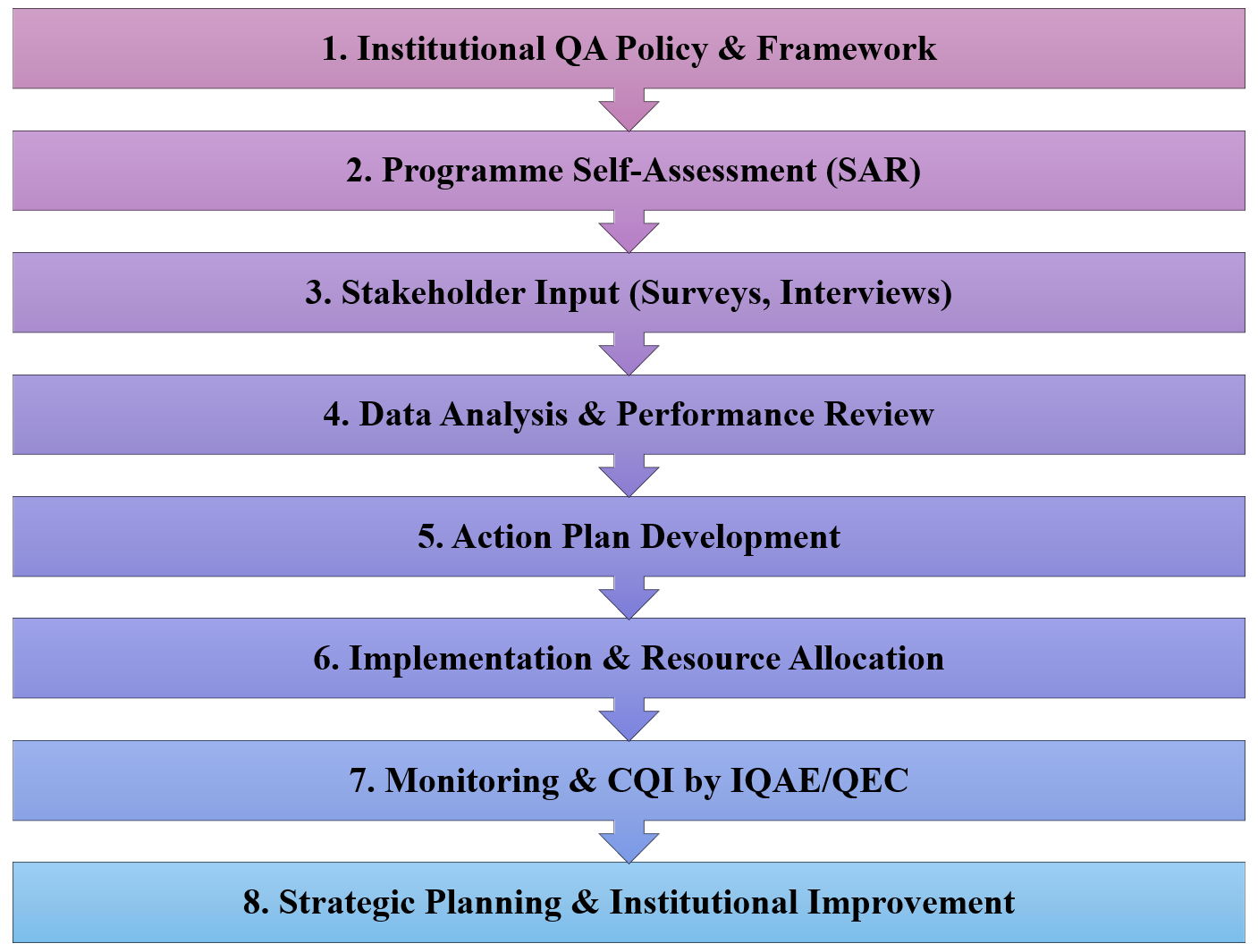 Internal QA Framework