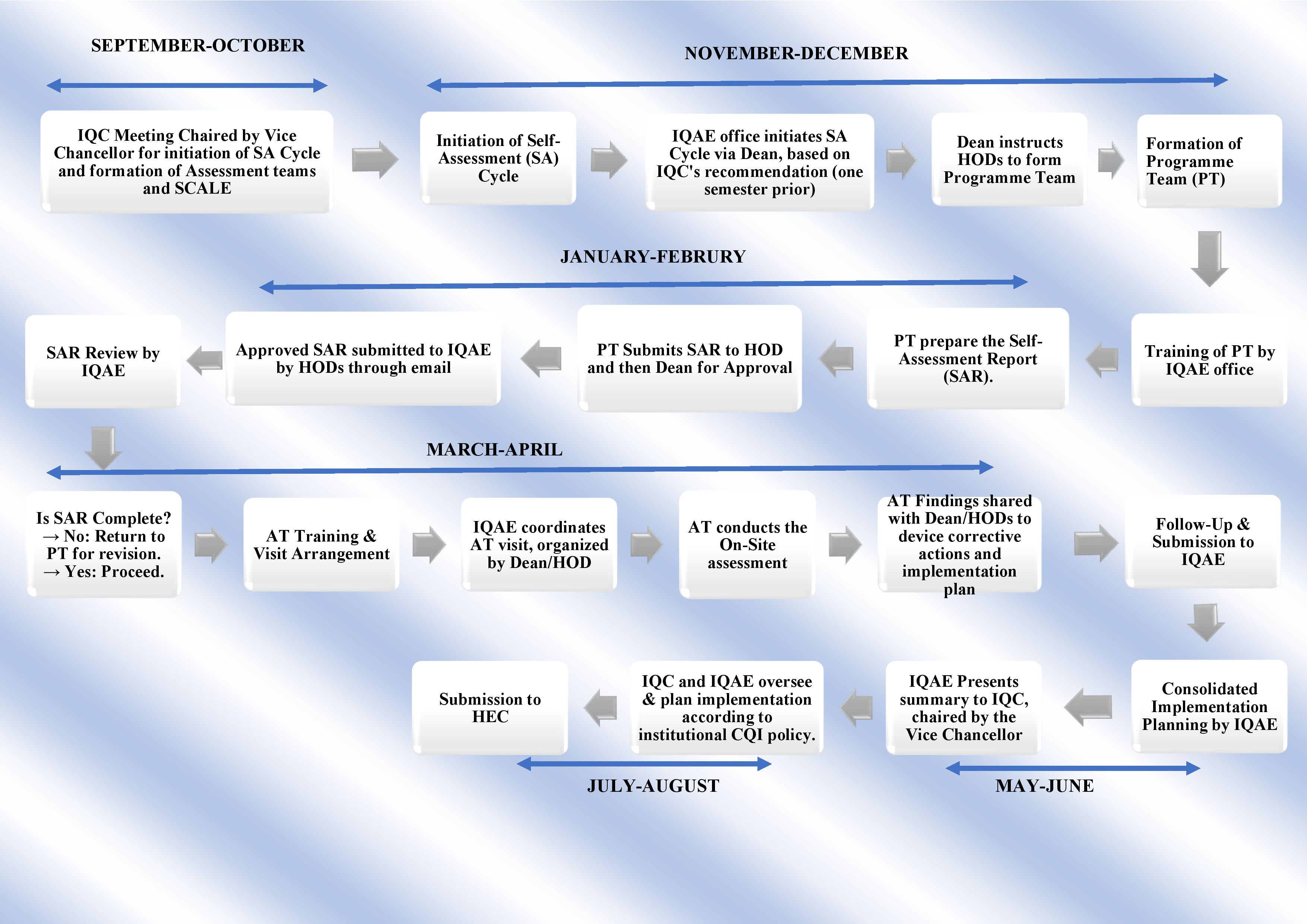 Program Self-Assessment