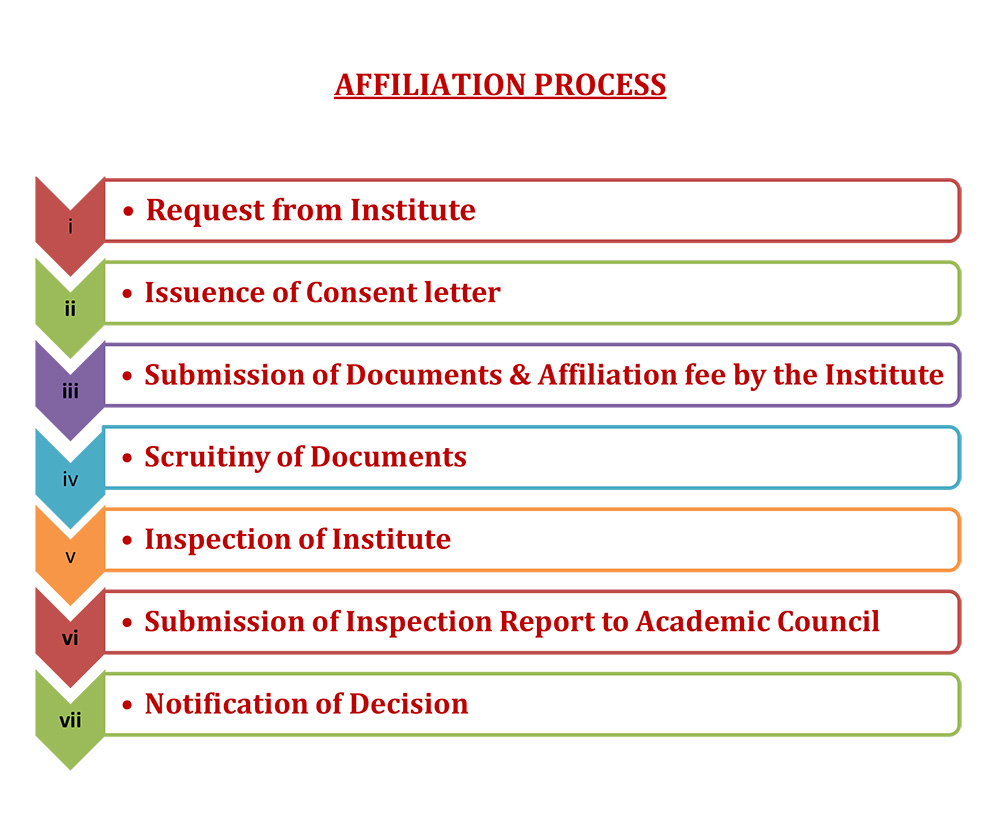 Affiliation Process, SZAB Medical University